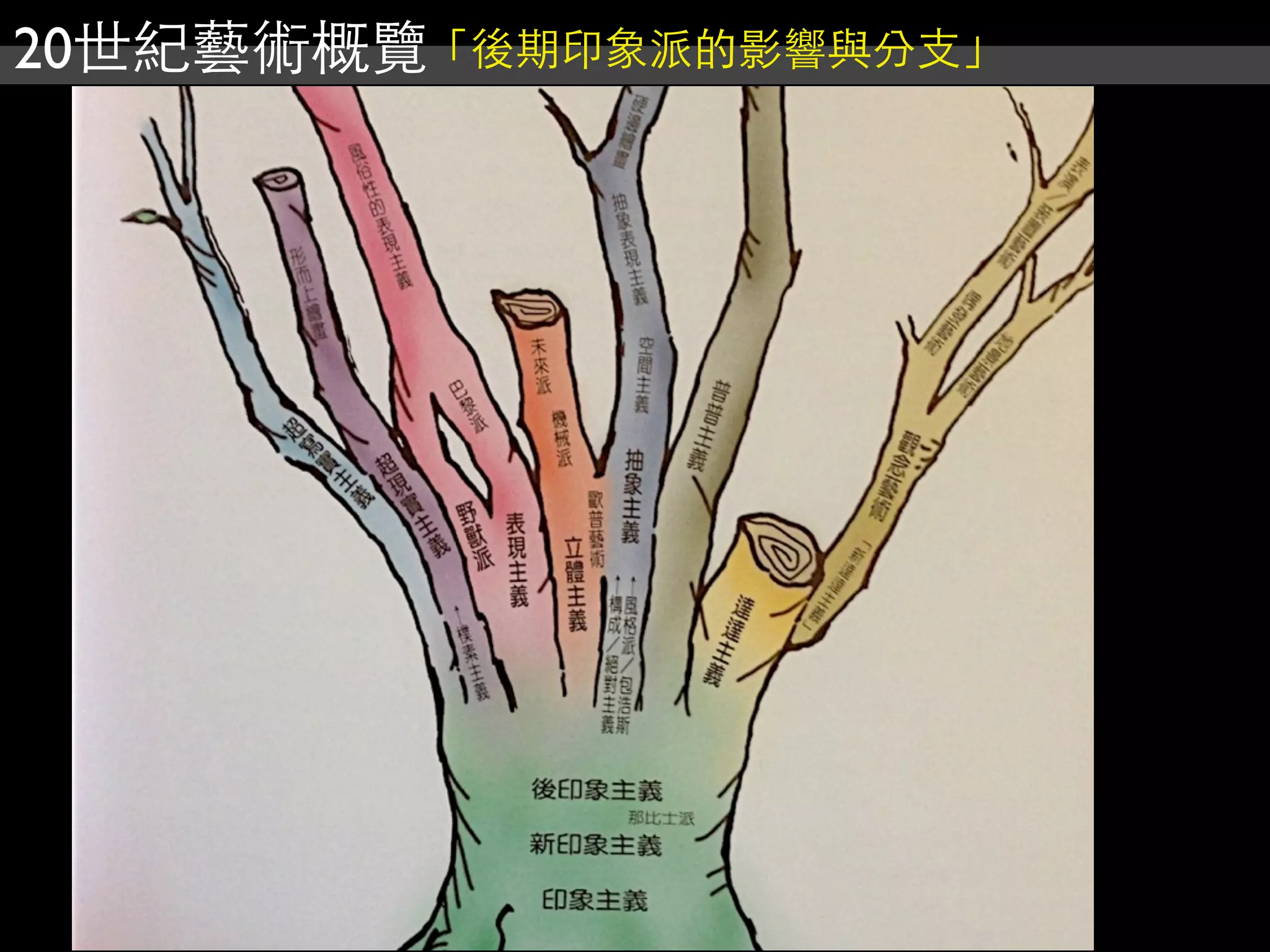 20世紀藝術概覽「後期印象派的影響與分支」
 