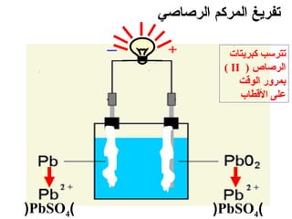 ‫تفرايغ المركم الرصاصي‬

                      ‫تترسب كبريتات‬
                     ‫الرصاص ) ‪( II‬‬
                         ‫بمرور الوقت‬
                         ‫على القطاب‬




‫(4‪)PbSO‬‬            ‫(4‪)PbSO‬‬
 