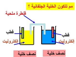 ‫مم تتكون الخلية الجلفاونية ؟‬
 ‫قنطرة ملحية‬


 ‫قطب‬
                                   ‫قطب‬
‫إلكتروليت‬                         ‫إلكتروليت‬

        ‫نصف خلية‬          ‫نصف خلية‬
 