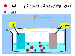 ‫آنيون‬    ‫الخلايا اللكتروليتية ) التحليلية (‬
‫كاتيون‬


  ‫آنود‬                              ‫كاثود‬
 