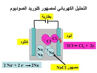 ‫التحليل الكهربائي لمصهور كلورايد الصودايوم‬
                        ‫بطارية‬



                                      ‫-‬        ‫آنود‬
                        ‫-‬
                            ‫‪Cl‬‬
                            ‫-‬
                              ‫‪Cl‬‬       ‫‪e‬‬
                                   ‫- 2‪Cl‬‬
                                       ‫‪e‬‬
          ‫كاثود‬                                       ‫-‬
                                           ‫-‬
                                               ‫‪2Cl‬‬        ‫‪Cl2 + 2e‬‬
                    ‫‪Na +Na‬‬
                        ‫+‬
                    ‫‪Na‬‬    ‫‪Na‬‬

‫-‪2 Na+ + 2 e‬‬      ‫‪2Na‬‬
                                     ‫مصهور ‪NaCl‬‬
 