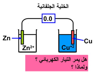 ‫الخلية الجلفاونية‬
                   ‫0.0‬


‫‪Zn‬‬                                       ‫‪Cu‬‬
     ‫‪Zn‬‬   ‫+2‬                 ‫‪Cu‬‬     ‫2+‬


               ‫هل يمر التيار الكهربائي ؟‬
                                 ‫ولماذا ؟‬
 