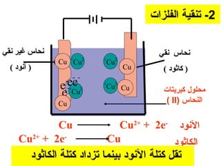 ‫2- تنقية الفلزات‬

‫نحاس غير نقي‬                                ‫نحاس نقي‬
                ‫2‪Cu +Cu‬‬    ‫+‬
                            ‫‪Cu‬‬
                                 ‫2‬

  ‫) آنود (‬                           ‫‪Cu‬‬      ‫) كاثود (‬
                 ‫-- -‬
                ‫‪e ee‬‬
                  ‫2 +-‬
                           ‫+‬
                            ‫‪Cu2 Cu‬‬
                                             ‫محلول كبرايتات‬
                ‫‪e‬‬   ‫‪Cu‬‬
                ‫‪Cu‬‬                            ‫النحاس )‪( II‬‬

             ‫‪Cu‬‬                  ‫النود -‪Cu2+ + 2e‬‬
     ‫-‪Cu2+ + 2e‬‬                ‫‪Cu‬‬           ‫الكاثود‬
         ‫تقل كتلة النود بينما تزداد كتلة الكاثود‬
 