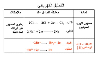 ‫التحليل الكهربائي‬
   ‫ملظحظات‬                   ‫معادلة التفاعل عند‬                     ‫المادة‬

                     ‫-‪2Cl‬‬           ‫-‪2Cl + 2e‬‬      ‫النود 2‪Cl‬‬     ‫مصهور كلورايد‬
‫ايحتوي المصهور‬
   ‫على أايونات‬                                                       ‫الصودايوم‬
    ‫المادة فقط‬   ‫-‪2 Na+ + 2 e‬‬                ‫‪2Na‬‬       ‫الكاثود‬


                        ‫-‬
                            ‫- ‪2Br‬‬        ‫‪Br2 + 2e‬‬      ‫النود‬     ‫مصهور بروميد‬
                                                      ‫الكاثود‬     ‫الرصاص) ‪( II‬‬
                 ‫-‬
                     ‫‪Pb2+ +2e‬‬           ‫‪Pb‬‬
 
