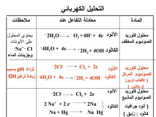 ‫التحليل الكهربائي‬
  ‫ملظحظات‬                        ‫معادلة التفاعل عند‬                        ‫المادة‬

‫يحتوي المحلول‬         ‫-‬
                          ‫‪2H2O‬‬          ‫النود ‪O2 + 4H+ + 4e‬‬            ‫محلول كلورايد‬
 ‫على اليونات‬                                                          ‫الصودايوم المخفف‬
   ‫-‬
    ‫‪Na+ , Cl‬‬     ‫-‬
                     ‫‪4H2O + 4e‬‬              ‫-‬
                                                ‫الكاثود ‪2H2 + 4OH‬‬
‫وجزايئات الماء‬
                           ‫-‬
                               ‫-‪2Cl‬‬             ‫‪Cl2 + 2e‬‬    ‫النود‬       ‫محلول كلورايد‬
‫تزداد ‪ pH‬بسبب‬
‫-‬
  ‫‪ - 4H2O + 4e‬زايادة تركيز‪OH‬‬                                          ‫الصودايوم المركز‬
                                        ‫-‬
                                            ‫الكاثود ‪2H2 + 4OH‬‬          ‫) القطاب كربو ن‬
                                                                         ‫أو بلتين (‬
                                                            ‫النود‬      ‫محلول كلورايد‬
                           ‫-‬
                               ‫-‪2Cl‬‬         ‫‪Cl2 + 2e‬‬
                                                                      ‫الصودايوم المشبع‬
                     ‫-‪2 Na+ + 2 e‬‬                  ‫‪2Na‬‬                  ‫) آنود جرافيت‬
                                                            ‫الكاثود‬
                          ‫‪Na + Hg‬‬                  ‫‪Na Hg‬‬               ‫كاثود : زئبق (‬
 