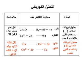 ‫التحليل الكهربائي‬

‫ملظحظات‬                  ‫معادلة التفاعل عند‬               ‫المادة‬


  ‫تقل ‪pH‬‬                                                 ‫محلول كبرايتات‬
‫بسبب زايادة‬   ‫‪2H2O‬‬
              ‫-‬
                               ‫النود ‪O2 + 4H + 4e‬‬
                                      ‫+‬
                                                         ‫النحاس ) ‪( II‬‬
  ‫+‬
   ‫تركيز ‪H‬‬    ‫-‪Cu2+ + 2e‬‬            ‫‪Cu‬‬        ‫الكاثود‬    ‫باستخدام قطبي‬
                                                        ‫بلتين أو كربو ن‬
  ‫تقل كتلة‬                                                ‫محلول كبرايتات‬
                  ‫‪Cu‬‬            ‫النود -‪Cu2+ + 2e‬‬
‫النود بينما‬                                                ‫النحاس )‪( II‬‬
                  ‫-‪Cu2+ + 2e‬‬         ‫‪Cu‬‬       ‫الكاثود‬     ‫باستخدام قطبي‬
 ‫تزداد كتلة‬
                                                               ‫نحاس‬
    ‫الكاثود‬
 