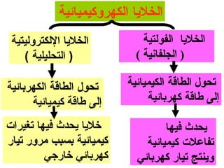 ‫الخليا الكهروكيميائية‬
 ‫الخليا اللكتروليتية‬          ‫الخليا الفولتية‬
    ‫) التحليلية (‬           ‫) الجلفانية (‬

‫تحول الطاقة الكهربائية‬    ‫تحول الطاقة الكيميائية‬
      ‫إلى طاقة كيميائية‬        ‫إلى طاقة كهربائية‬

‫خليا يحدث فيها تغيرات‬              ‫يحدث فيها‬
‫كيميائية بسبب مرور تيار‬       ‫تفاعلت كيميائية‬
         ‫كهربائي خارجي‬      ‫وينتج تيار كهربائي‬
 