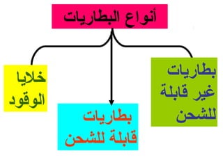 ‫أونواع البطاريات‬


 ‫خليا‬                        ‫بطاريات‬
‫الوقود‬                      ‫غير قابلة‬
           ‫بطاريات‬             ‫للشحن‬
         ‫قابلة للشحن‬
 
