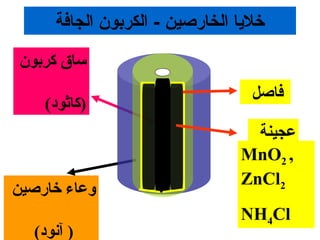 ‫خلايا الخارصين - الكربون الجافة‬
‫مساق كربون‬
                                  ‫فاصل‬
    ‫)كاثود(‬
                                  ‫عجينة‬
                                ‫, 2‪MnO‬‬
                                ‫2‪ZnCl‬‬
‫وعاء خارصين‬
                                ‫‪NH4Cl‬‬
  ‫) آنود(‬
 