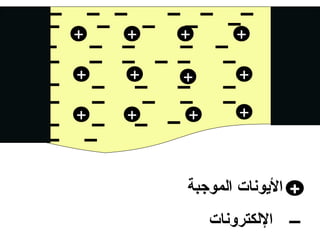 ‫+‬   ‫+‬   ‫+‬       ‫+‬

‫+‬   ‫+‬   ‫+‬       ‫+‬

‫+‬   ‫+‬   ‫+‬       ‫+‬



        ‫+ اليوونات الموجبة‬
            ‫ـــ اللكتروونات‬
 