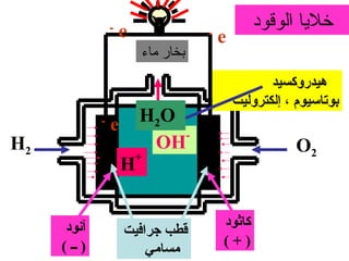 ‫-‬
                      ‫‪e‬‬                              ‫خلايا الوقود‬
                                         ‫-‬
                                             ‫‪e‬‬
                              ‫بخار ماء‬
                                                        ‫هيدروكسيد‬
                                                 ‫بوتامسيوم ، إلكتروليت‬
              ‫-‬
                  ‫‪e‬‬       ‫‪H2O‬‬
                              ‫-‬
‫2‪H‬‬                         ‫‪OH‬‬                                ‫2‪O‬‬
                          ‫+‬
                      ‫‪H‬‬


      ‫آنود‬                                   ‫كاثود‬
                      ‫قطب جرافيت‬
     ‫) ــ (‬                                  ‫)+(‬
                          ‫مسامي‬
 