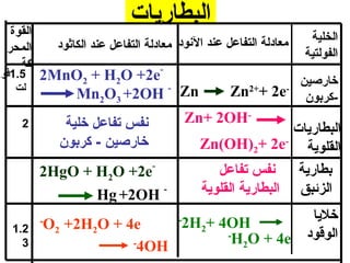 ‫البطارايات‬
  ‫القوة‬                                                                ‫الخلية‬
 ‫المحر‬         ‫معادلة التفاعل عند الونود معادلة التفاعل عند الكاثود‬
                                                                      ‫الفولتية‬
    ‫كة‬                                  ‫-‬
‫5.1فو‬     ‫‪2MnO2 + H2O +2e‬‬                                             ‫خارصين‬
   ‫لت‬
             ‫‪Mn2O3 +2OH Zn‬‬                             ‫-‪Zn2++ 2e‬‬
                          ‫-‬
                                                                       ‫-كربون‬
    ‫2‬            ‫ونفس تفاعل خلية‬                ‫-‪Zn+ 2OH‬‬
                                                                    ‫البطارايات‬
                ‫خارصين - كربون‬                   ‫القلواية -‪Zn(OH)2+ 2e‬‬
                                    ‫-‬
          ‫‪2HgO + H2O +2e‬‬                             ‫ونفس تفاعل‬      ‫بطاراية‬
                 ‫‪Hg +2OH‬‬ ‫-‬                       ‫الزئبق البطاراية القلواية‬

                               ‫‪2H2+ 4OH‬‬     ‫-‬                           ‫خلايا‬
  ‫2.1‬
          ‫-‬
              ‫‪O2 +2H2O + 4e‬‬
    ‫3‬
                                     ‫-‬
                                       ‫‪H2O + 4e‬‬                        ‫الورقود‬
                          ‫-‬
                           ‫‪4OH‬‬
 