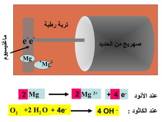 ‫تربة رطبة‬
                ‫- -‬
‫ماغنيسيوم‬




               ‫‪ee‬‬                               ‫صهرايج من الحدايد‬
               ‫‪Mg‬‬     ‫+‬     ‫2‬
                          ‫‪Mg‬‬



               ‫‪2 Mg‬‬                   ‫+2 ‪2 Mg‬‬      ‫-‪+ 2 e‬‬
                                                     ‫4‬        ‫عند النود‬
            ‫-‪O2 +2 H2 O + 4e‬‬                ‫- ‪4 OH‬‬          ‫عند الكاثود :‬
 