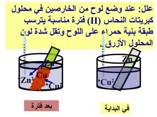 ‫علل: عند وضع لوح من الخارصين في محلول‬
   ‫كبريتات النحاس )‪ (II‬فترة مناسبة يترسب‬
  ‫طبقة بنية حمراء على اللوح وتقل شدة لون‬
                         ‫المحلول الرزرق .‬

        ‫‪Zn‬‬                         ‫‪Zn‬‬

     ‫‪2 Cu‬‬
 ‫+‬
   ‫‪Zn‬‬                   ‫+‬
                         ‫2‪Cu‬‬
         ‫+‬
           ‫2‪Cu‬‬

     ‫بعد فترة‬               ‫في البداية‬
 