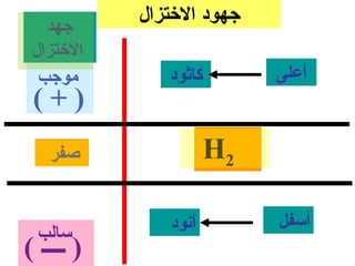 ‫جهود الختزال‬
   ‫جهد‬
 ‫التختزال‬
  ‫موجب‬         ‫كاثود‬        ‫أعلى‬
 ‫)+(‬
   ‫صفر‬                 ‫2‪H‬‬

               ‫آنود‬         ‫أسفل‬
 ‫سالب‬
‫) ــــ (‬
 