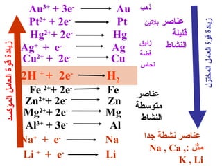 ‫-‪Au3+ + 3e‬‬      ‫‪Au‬‬    ‫ذهب‬

                            ‫-‪Pt2+ + 2e‬‬      ‫‪Pt‬‬     ‫بلتين‬   ‫عناصر‬




                                                                      ‫زيادة قوة العامل المختزل‬
                            ‫-‪Hg2++ 2e‬‬      ‫‪Hg‬‬                ‫قليلة‬
                                                  ‫زئبق‬      ‫النشاط‬
                           ‫-‪Ag+ + e‬‬        ‫‪Ag‬‬
‫زيادة قوة العامل المؤكسد‬



                                                  ‫فضة‬
                           ‫-‪Cu2+ + 2e‬‬      ‫‪Cu‬‬     ‫نحاس‬
                           ‫-‪2H + + 2e‬‬     ‫2‪H‬‬
                             ‫-‪Fe 2++ 2e‬‬   ‫‪Fe‬‬     ‫عناصر‬
                            ‫-‪Zn2++ 2e‬‬     ‫‪Zn‬‬     ‫متوسطة‬
                           ‫-‪Mg2++ 2e‬‬      ‫‪Mg‬‬      ‫النشاط‬
                            ‫-‪Al3+ + 3e‬‬     ‫‪Al‬‬
                           ‫-‪Na+ + e‬‬       ‫‪Na‬‬       ‫عناصر نشطة جدا‬
                                                     ‫مثل :, ‪Na , Ca‬‬
                           ‫-‪Li + + e‬‬      ‫‪Li‬‬                ‫‪K , Li‬‬
 