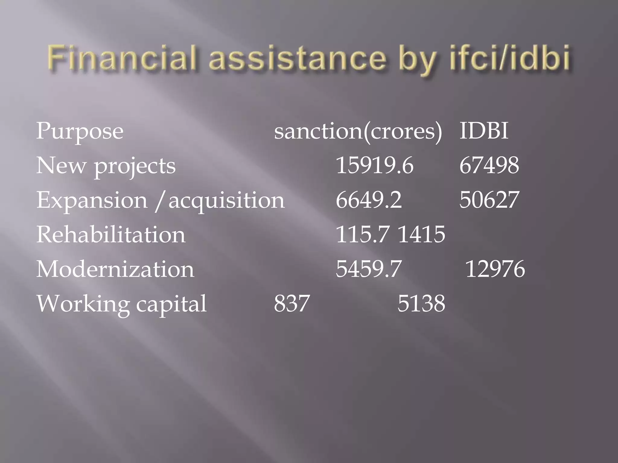 Purpose sanction(crores) IDBI
New projects 15919.6 67498
Expansion /acquisition 6649.2 50627
Rehabilitation 115.7 1415
Modernization 5459.7 12976
Working capital 837 5138
 