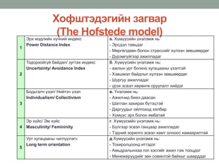 Хофштэдэгийн загвар
(The Hofstede model)
1
Эрх мэдлийн хүчний индекс
Power Distance Index
а. Хүмүүсийн үнэлэмж нь
- Эрсдэл тавьдаг
- Мөргөлдөөн болон стрессийг хүлээн зөвшөөрдөг
- Дүрэмгүйгээр ажилладаг
2
Тодорхойгүй байдал/ зугтах индекс
Uncertainty/ Avoidance Index
б. Хүмүүсийн үнэлэмж нь:
- ажлын урт богино хугацааны үзэлтэй
- Хэвшмэл байдлыг хүлээн зөвшөөрдөг
- Шургуу ажилладаг
- үрэх эсвэл хөрөнгө оруулалт хийдэг
3
Бодьгалч үзэл/ Нийтэч үзэл
Individualism/ Collectivism
в. Үнэлэмж нь:
- Ажилчид биеэ даасан
- Шатлан захирах бүтэцтэй
- Даргуудыг ойлгоход хялбар
- Хүмүүс эрх болон ямбатай
4
Эр хүйс/ Эм хүйс
Masculinity/ Femininity
г. Хүмүүсмйн үнэлэмж нь:
- Бүлгээр эсвэл ганцаар ажилладаг
- Тэдний зорилго эсвэл хамт олноос хамааралтай
5
Урт хугацааны чиглүүлэгч
Long term orientation
д Хүмүүсийн үнэлэмж нь:
- Тохиролцоонд итгэдэг
- Амьдралынхаа гол хэсгийг ажил гэж тооцдог
- Менежерүүдийг зөн совинтой байхыг шаарддаг
 