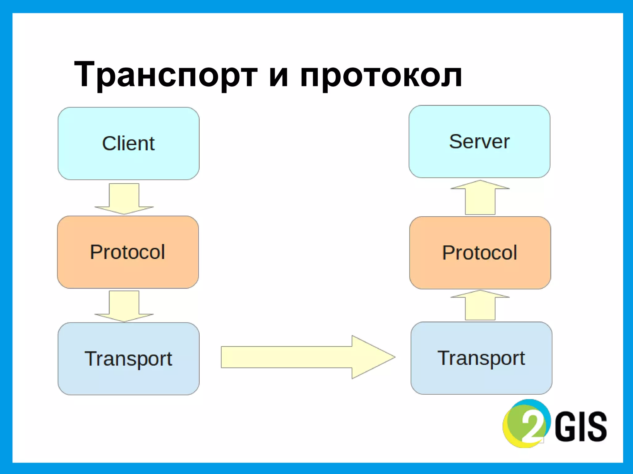 Транспорт  и  протокол
 