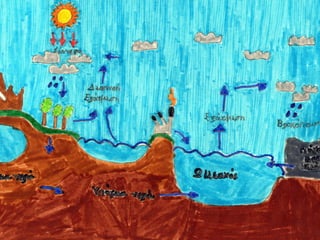 Ο κύκλος του νερού
 