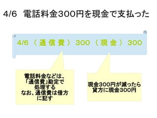 ４/６　電話料金３００円を現金で支払った
４/６　（ 通 信 費 ）　３００　（ 現 金 ）　３００
電話料金などは、
「通信費」勘定で
処理する
なお、通信費は借方
に記す
現金３００円が減ったら
貸方に現金３００円
 