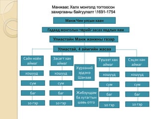 Манжаас Халх монголд тогтоосон
             захиргааны байгуулалт 1691-1754

                       Манж Чин улсын хаан

            Гадаад монголын төрийг засах явдлын яам

              Улиастайн Манж жанжны газар

                 Улиастай, 4 аймгийн жасаа

Сайн ноён     Засагт хан                  Түшээт хан   Сэцэн хан
  аймаг         аймаг                       аймаг        аймаг
                            Хүрээний
хошууд         хошууд        эрдэнэ         хошууд      хошууд
                             Шанзав
   сум           сум                          сум         сум

   баг           баг        Жибзундам         баг         баг
                            ба хутагтын
  10 гэр        10 гэр       шавь отго
                                             10 гэр      10 гэр
 