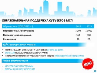 11
ОБРАЗОВАТЕЛЬНАЯ ПОДДЕРЖКА СУБЪЕКТОВ МСП
11
• КОМПЕНСАЦИЯ СТОИМОСТИ ОБУЧЕНИЯ от 50% до 100%
• БОЛЕЕ 30 ОБРАЗОВАТЕЛЬНЫХ ПРОГРАММ
• Программа подготовки управленческих кадров (Президентская программа)
ДЕЙСТВУЮЩИЕ ПРГОГРАММЫ
• МЕНТОРСКИЕ ПРОГРАММЫ
• ДИСТАНЦИОННОЕ ОБУЧЕНИЕ
НОВЫЕ ВОЗМОЖНОСТИ
Обучено, чел. (2012/2013 гг.) 2012 2013
Профессиональное обучение 7 200 10 000
Президентская программа 360 360
Стажировки 20 20
 