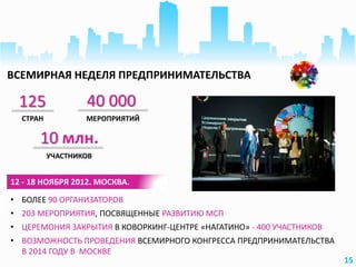 • БОЛЕЕ 90 ОРГАНИЗАТОРОВ
• 203 МЕРОПРИЯТИЯ, ПОСВЯЩЕННЫЕ РАЗВИТИЮ МСП
• ЦЕРЕМОНИЯ ЗАКРЫТИЯ В КОВОРКИНГ-ЦЕНТРЕ «НАГАТИНО» - 400 УЧАСТНИКОВ
• ВОЗМОЖНОСТЬ ПРОВЕДЕНИЯ ВСЕМИРНОГО КОНГРЕССА ПРЕДПРИНИМАТЕЛЬСТВА
В 2014 ГОДУ В МОСКВЕ
СТРАН МЕРОПРИЯТИЙ
УЧАСТНИКОВ
125 40 000
10 млн.
12 - 18 НОЯБРЯ 2012. МОСКВА.
15
ВСЕМИРНАЯ НЕДЕЛЯ ПРЕДПРИНИМАТЕЛЬСТВА
 