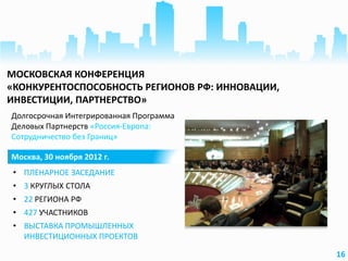Москва, 30 ноября 2012 г.
• ПЛЕНАРНОЕ ЗАСЕДАНИЕ
• 3 КРУГЛЫХ СТОЛА
• 22 РЕГИОНА РФ
• 427 УЧАСТНИКОВ
• ВЫСТАВКА ПРОМЫШЛЕННЫХ
ИНВЕСТИЦИОННЫХ ПРОЕКТОВ
16
МОСКОВСКАЯ КОНФЕРЕНЦИЯ
«КОНКУРЕНТОСПОСОБНОСТЬ РЕГИОНОВ РФ: ИННОВАЦИИ,
ИНВЕСТИЦИИ, ПАРТНЕРСТВО»
Долгосрочная Интегрированная Программа
Деловых Партнерств «Россия-Европа:
Сотрудничество без Границ»
 
