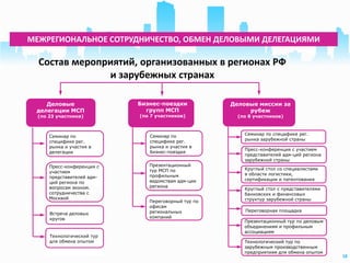 18
Состав мероприятий, организованных в регионах РФ
и зарубежных странах
МЕЖРЕГИОНАЛЬНОЕ СОТРУДНИЧЕСТВО, ОБМЕН ДЕЛОВЫМИ ДЕЛЕГАЦИЯМИ
Семинар по
специфике рег.
рынка и участия в
делегации
Пресс-конференция с
участием
представителей адм-
ций региона по
вопросам эконом.
сотрудничества с
Москвой
Встреча деловых
кругов
Технологический тур
для обмена опытом
Деловые
делегации МСП
(по 23 участника)
Бизнес-поездки
групп МСП
(по 7 участников)
Семинар по
специфике рег.
рынка и участия в
бизнес-поездке
Презентационный
тур МСП по
профильным
ведомствам адм-ции
региона
Переговорный тур по
офисам
региональных
компаний
Семинар по специфике рег.
рынка зарубежной страны
Пресс-конференция с участием
представителей адм-ций региона
зарубежной страны
Круглый стол со специалистами
в области логистики,
сертификации и патентования
Круглый стол с представителями
банковских и финансовых
структур зарубежной страны
Деловые миссии за
рубеж
(по 8 участников)
Переговорная площадка
Презентационный тур по деловым
объединениям и профильным
ассоциациям
Технологический тур по
зарубежным производственным
предприятиям для обмена опытом
 