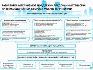 25
РАЗРАБОТКА МЕХАНИЗМОВ ПОДДЕРЖКИ ПРЕДПРИНИМАТЕЛЬСТВА
НА ПРИСОЕДИНЕННЫХ К ГОРОДУ МОСКВЕ ТЕРРИТОРИЯХ
Совещания и
согласования
Мероприятия
на территории
Новой Москвы
Кабинетное исследование Количественное исследование
Законодательные
инициативы
СБОР ПЕРВИЧНОЙ И ВТОРИЧНОЙ ИНФОРМАЦИИ
ОБРАБОТКА ИНФОРМАЦИИ И АНАЛИТИКА
КОНЦЕПЦИЯ
С участием экспертов МТПП, Деловой России, МАП, МКМП и МГД
ПЛАН МЕРОПРИЯТИЙ И ПЕРВООЧЕРЕДНЫХ ДЕЙСТВИЙ НА 2013 ГОД
Обратная связь
Информационное
обеспечение
Систематизация информации и выявление
различий в условиях ведения бизнеса
Выявление критичных несоответствий для
первоочередного решения
Данные для SWOT-анализа и планирования
мероприятий
Сравнительный анализ нормативно-правовой
базы Москвы и МО
Действующая инфраструктура
Направления развития МСП
Мнения из открытых источников
Отношение предпринимателей
к присоединению
Проблемные места
Предложения
Оценка эффективности существующих
программ развития МСП МО
Данные для планирования мер по адаптации
программ Москвы к условиям территорий МО
Телефонный опрос 150 предпринимателей
ПТ МО по квотированной выборке
15-20 вопросов, из них 3 открытых
Оценка эффективности существующих мер
поддержки
Определение потребностей Выявление «узких
мест» и административных барьеров
Предложения
Мнения и предложения для планирования
мероприятий и создания Концепции
Качественное исследование
Фокус-группы с представителями
муниципального управления и
предпринимателями в районах ПТ МО
Всего – 4 фокус-группы
 