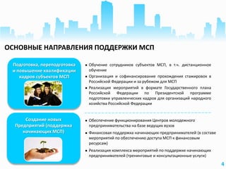 Создание новых
Предприятий (поддержка
начинающих МСП)
Подготовка, переподготовка
и повышение квалификации
кадров субъектов МСП
4
ОСНОВНЫЕ НАПРАВЛЕНИЯ ПОДДЕРЖКИ МСП
 Обучение сотрудников субъектов МСП, в т.ч. дистанционное
обучение
 Организация и софинансирование прохождения стажировок в
Российской Федерации и за рубежом для МСП
 Реализация мероприятий в формате Государственного плана
Российской Федерации по Президентской программе
подготовки управленческих кадров для организаций народного
хозяйства Российской Федерации
 Обеспечение функционирования Центров молодежного
предпринимательства на базе ведущих вузов
 Финансовая поддержка начинающих предпринимателей (в составе
мероприятий по обеспечению доступа МСП к финансовым
ресурсам)
 Реализация комплекса мероприятий по поддержке начинающих
предпринимателей (тренинговые и консультационные услуги)
 