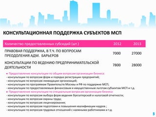5
КОНСУЛЬТАЦИОННАЯ ПОДДЕРЖКА СУБЪЕКТОВ МСП
5
 Предоставление консультации по общим вопросам организации бизнеса:
- консультации по вопросам форм и порядка регистрации предприятий;
- консультации по вопросам ликвидации организаций;
- консультации по программам Правительств Москвы и РФ по поддержке МСП;
- консультации по предоставляемым финансовым и имущественным льготам субъектам МСП и т.д.
 Предоставление консультации по специальным вопросам организации бизнеса:
- консультации по вопросам выбора форм ведения бухгалтерской и налоговой отчетности;
- консультации по вопросам охраны труда;
- консультации по вопросам лицензирования;
- консультации по вопросам подготовки и повышения квалификации кадров ;
- консультации по вопросам трудовых отношений с наемными работниками и т.д.
Количество предоставленных субсидий (шт.) 2012 2013
ПРАВОВАЯ ПОДДЕРЖКА, В Т.Ч. ПО ВОПРОСАМ
ПРЕОДОЛЕНИЯ АДМ. БАРЬЕРОВ
7000 27000
КОНСУЛЬТАЦИИ ПО ВЕДЕНИЮ ПРЕДПРИНИМАТЕЛЬСКОЙ
ДЕЯТЕЛЬНОСТИ
7800 28000
 