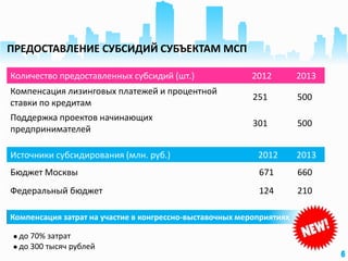 6
ПРЕДОСТАВЛЕНИЕ СУБСИДИЙ СУБЪЕКТАМ МСП
6
Количество предоставленных субсидий (шт.) 2012 2013
Компенсация лизинговых платежей и процентной
ставки по кредитам
251 500
Поддержка проектов начинающих
предпринимателей
301 500
Источники субсидирования (млн. руб.) 2012 2013
Бюджет Москвы 671 660
Федеральный бюджет 124 210
Компенсация затрат на участие в конгрессно-выставочных мероприятиях
 до 70% затрат
 до 300 тысяч рублей
 