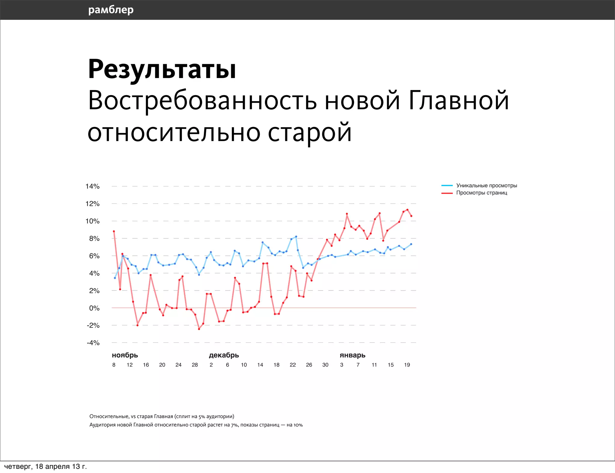Результаты
                           Востребованность новой Главной
                           относительно старой
                       14%                                                                                                                      Уникальные просмотры
                                                                                                                                                Просмотры страниц

                       12%

                       10%

                           8%

                           6%

                           4%

                           2%

                           0%

                       -2%

                       -4%

                                   8     12    16    20    24    28     2     6     10    14    18     22      26   30   3   7   11   15   19




                           Относительные, vs старая Главная (сплит на 5% аудитории)
                           Аудитория новой Главной относительно старой растет на 7%, показы страниц — на 10%




четверг, 18 апреля 13 г.
 