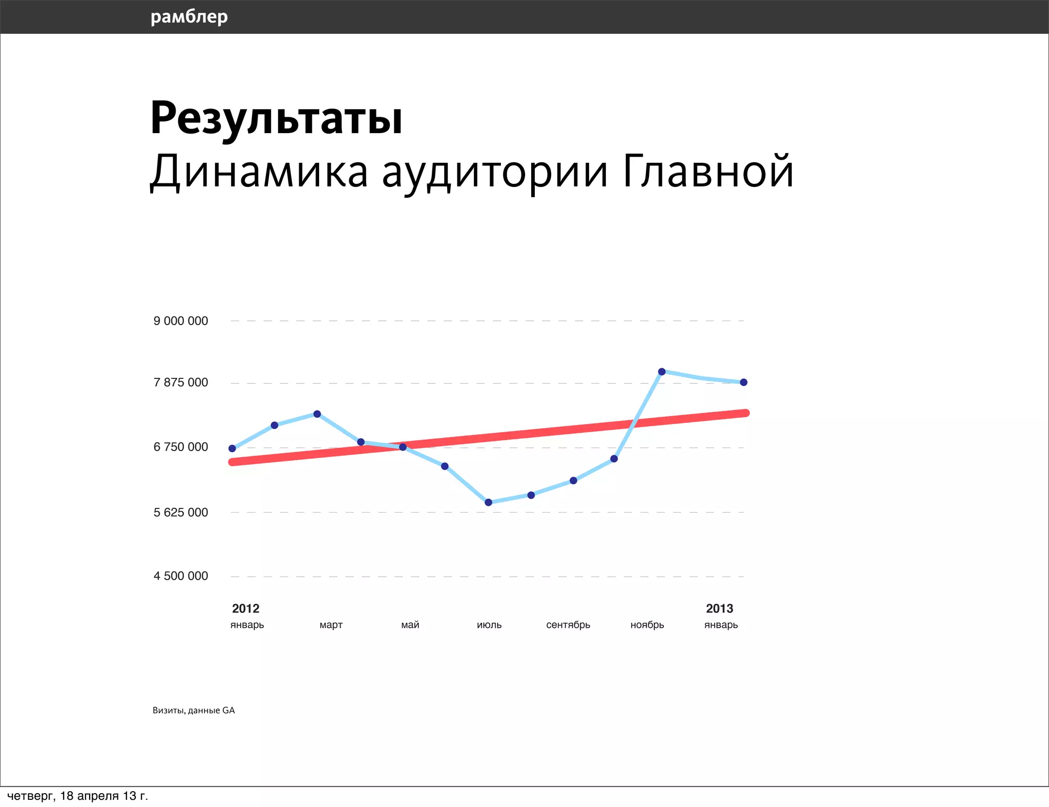 Результаты
                           Динамика аудитории Главной

                           9 000 000




                           7 875 000




                           6 750 000




                           5 625 000




                           4 500 000

                                           2012   2013




                           Визиты, данные GA




четверг, 18 апреля 13 г.
 