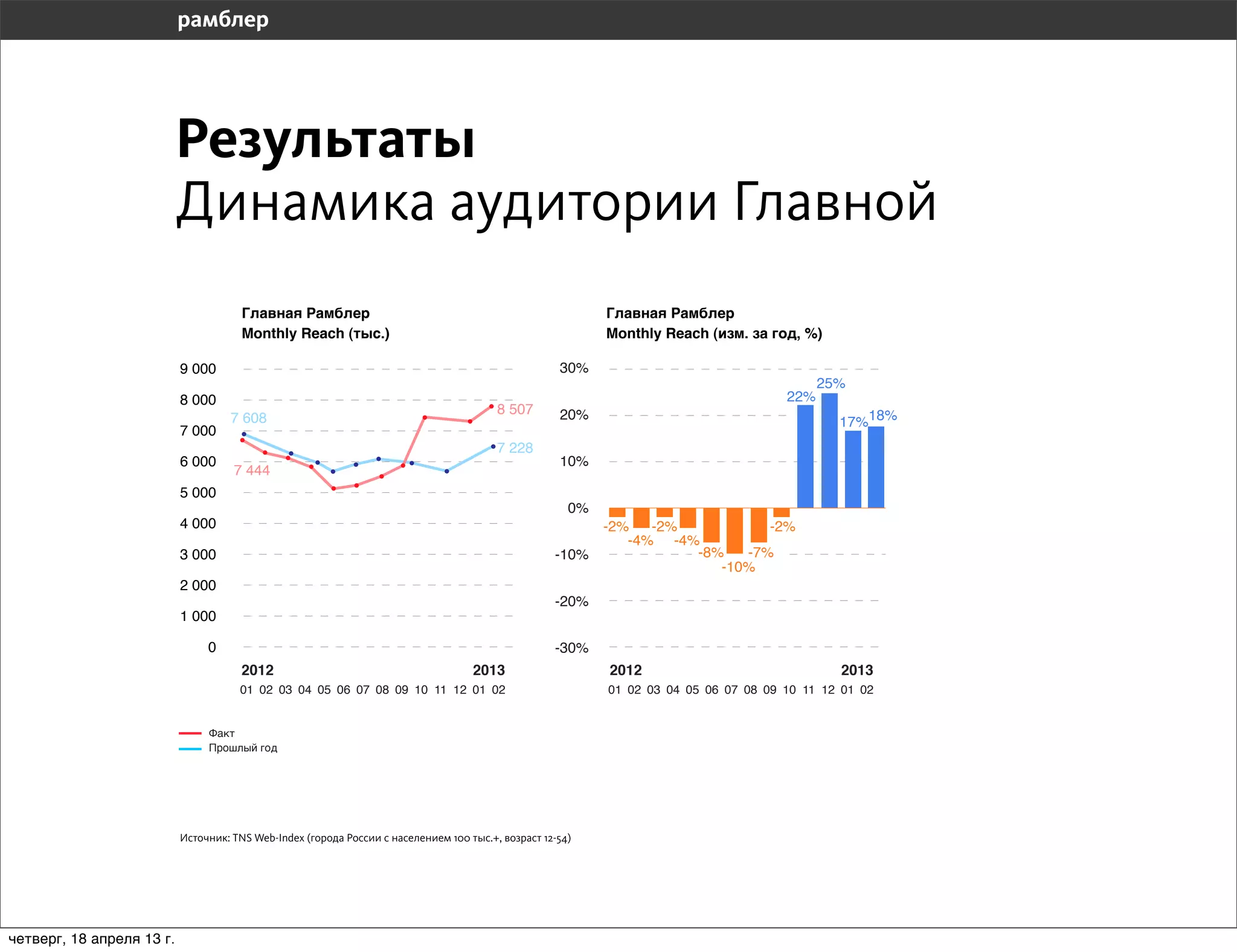 Результаты
                           Динамика аудитории Главной

                           9 000                                                                     30%
                                                                                                                                             25%
                           8 000                                                                                                       22%
                                                                                         8 507       20%
                                    7 608                                                                                                      17%18%
                           7 000
                                                                                         7 228
                           6 000                                                                     10%
                                     7 444
                           5 000
                                                                                                       0%
                           4 000                                                                         -2%   -2%          -2%
                                                                                                            -4% -4%
                           3 000                                                                    -10%           -8%   -7%
                                                                                                                      -10%
                           2 000
                                                                                                    -20%
                           1 000

                                0                                                                   -30%
                                       2012                                         2013                    2012                               2013
                                      01 02 03 04 05 06 07 08 09 10 11 12 01 02                             01 02 03 04 05 06 07 08 09 10 11 12 01 02


                                Факт
                                Прошлый год




                           Источник: TNS Web-Index (города России с населением 100 тыс.+, возраст 12-54)




четверг, 18 апреля 13 г.
 