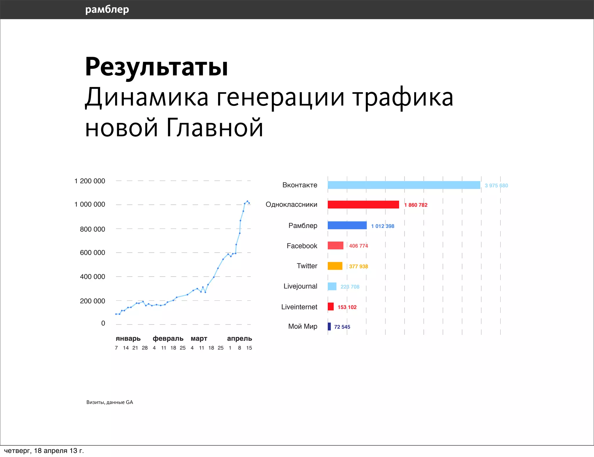 Результаты
                           Динамика генерации трафика
                           новой Главной
                     1 200 000
                                                                                                                            3 975 680


                     1 000 000                                                                                  1 860 782



                                                                                                    1 012 398
                      800 000

                                                                                          406 774
                      600 000
                                                                                          377 938

                      400 000
                                                                                       223 708

                      200 000
                                                                                      153 102


                                0                                                    72 545


                                     7 14 21 28 4   11 18 25 4   11 18 25 1   8 15




                           Визиты, данные GA




четверг, 18 апреля 13 г.
 