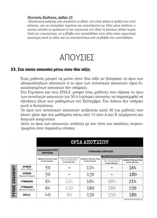 Ποινικός Κώδικας, άρθρο 25
«Κατάσταση ανάγκης που αποκλείει το άδικο. Δεν είναι άδικη η πράξη που τελεί
κάποιος, για να αποτρέψει παρόντα και αναπότρεπτο με άλλα μέσα κίνδυνο, ο
οποίος απειλεί το πρόσωπο ή την περιουσία του ίδιου ή κάποιου άλλου χωρίς
δική του υπαιτιότητα, αν η βλάβη που προκλήθηκε στον άλλο είναι σημαντικά
κατώτερη κατά το είδος και τη σπουδαιότητα από τη βλάβη που απειλήθηκε»
ΑΠΟΥΣΙΕΣ
33. Στις πόσες απουσίες μένω στην ίδια τάξη;
Ένας μαθητής μπορεί να μείνει στην ίδια τάξη αν ξεπεράσει το όριο των
αδικαιολογήτων απουσιών ή το όριο των συνολικών απουσιών (όριο δι-
καιολογημένων απουσιών δεν υπάρχει).
Στο Γυμνάσιο και στις ΕΠΑ.Σ. μπορεί ένας μαθητής που πέρασε το όριο
των συνολικών απουσιών για 50 ή λιγότερες απουσίες να παραπεμφθεί σε
εξετάσεις όλων των μαθημάτων τον Σεπτέμβρη. Στο Λύκειο δεν υπάρχει
αυτή η δυνατότητα.
Το όριο των συνολικών απουσιών αυξάνεται κατά 50 για μαθητές που
έχουν μέσο όρο στα μαθήματα πάνω από 15 (στο Α και Β τετράμηνο) και
διαγωγή κοσμιοτάτη.
Δείτε τα όρια των απουσιών, ανάλογα με τον τύπο του σχολείου, συγκεν-
τρωμένα στον παρακάτω πίνακα.
 