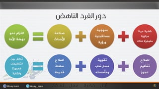 ‫ِٕٙجيخĬ     ‫لضيخ حيبح‬
‫اٌززاَ ٔحٛ‬   ‫صٕبػخ‬
                       ‫ِضزمجٍيخ‬      ‫ِشوزيخ‬
‫ٔٙضخ األِخ‬   ‫األحذاس‬              ‫ِزجبٚصح ٌٍزاد‬
                         ‫ٚسؤيخ‬


 ‫رىبًِ ثيٓ‬   ‫اصالح‬      ‫رمٛيخ‬       ‫اصالح‬
 ‫اٌزٕظيّبد‬
             ‫صٍغخ‬      ‫ِضبس شبة‬     ‫رٕظيُ‬
  ‫اٌؼجٛصح‬
  ‫ٚاٌشبثخ‬    ‫لذيّخ‬     ‫ِٚأصضزٗ‬      ‫ػجٛص‬
 