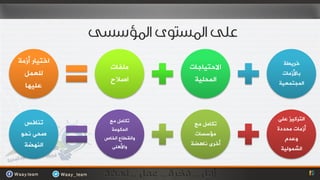 ‫اخزيبس أصِخ‬                                 ‫خشيغخ‬
                ‫ٍِفبد‬         ‫االحزيبجبد‬
  ‫ٌٍؼًّ‬                                     ‫ثبألصِبد‬
                ‫اصالح‬          ‫اٌّحٍيخ‬     ‫اٌّجزّؼيخ‬
  ‫ػٍيٙب‬


               ‫رىبًِ ِغ‬                    ‫اٌزشويز ػٍٝ‬
  ‫رٕبفش‬                        ‫رىبًِ ِغ‬
                ‫اٌحىِٛخ‬                    ‫أصِبد ِحذدح‬
 ‫صحٝ ٔحٛ‬                       ‫ِإصضبد‬
              ‫ٚاٌمغبع اٌخبص‬                   ‫ٚػذَ‬
  ‫إٌٙضخ‬        ‫ٚاألٍ٘ٝ‬       ‫أخشٜ ٔب٘ضخ‬
                                            ‫اٌشٌّٛيخ‬
 