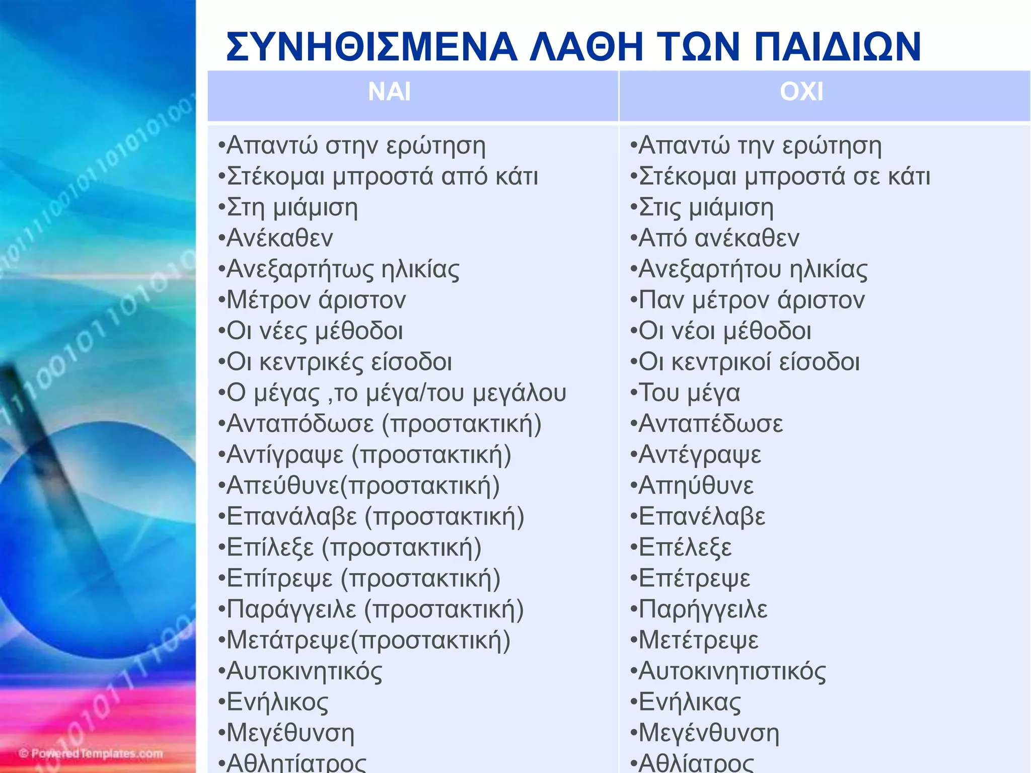 ΢ΤΝΗΘΙ΢ΜΔΝΑ ΛΑΘΗ ΣΩΝ ΠΑΙΓΙΩΝ
            ΝΑΙ                             ΟΥΙ
• .
•Απανηώ ζηην επώηηζη            •Απανηώ ηην επώηηζη
•Σηέκομαι μπποζηά από κάηι      •Σηέκομαι μπποζηά ζε κάηι
•Σηη μιάμιζη                    •Σηιρ μιάμιζη
•Ανέκαθεν                       •Από ανέκαθεν
•Ανεξαπηήηυρ ηλικίαρ            •Ανεξαπηήηος ηλικίαρ
•Μέηπον άπιζηον                 •Παν μέηπον άπιζηον
•Οι νέερ μέθοδοι                •Οι νέοι μέθοδοι
•Οι κενηπικέρ είζοδοι           •Οι κενηπικοί είζοδοι
•Ο μέγαρ ,ηο μέγα/ηος μεγάλος   •Τος μέγα
•Ανηαπόδυζε (πποζηακηική)       •Ανηαπέδυζε
•Ανηίγπατε (πποζηακηική)        •Ανηέγπατε
•Απεύθςνε(πποζηακηική)          •Απηύθςνε
•Επανάλαβε (πποζηακηική)        •Επανέλαβε
•Επίλεξε (πποζηακηική)          •Επέλεξε
•Επίηπετε (πποζηακηική)         •Επέηπετε
•Παπάγγειλε (πποζηακηική)       •Παπήγγειλε
•Μεηάηπετε(πποζηακηική)         •Μεηέηπετε
•Αςηοκινηηικόρ                  •Αςηοκινηηιζηικόρ
•Ενήλικορ                       •Ενήλικαρ
•Μεγέθςνζη                      •Μεγένθςνζη
•Αθληηίαηπορ                    •Αθλίαηπορ
 