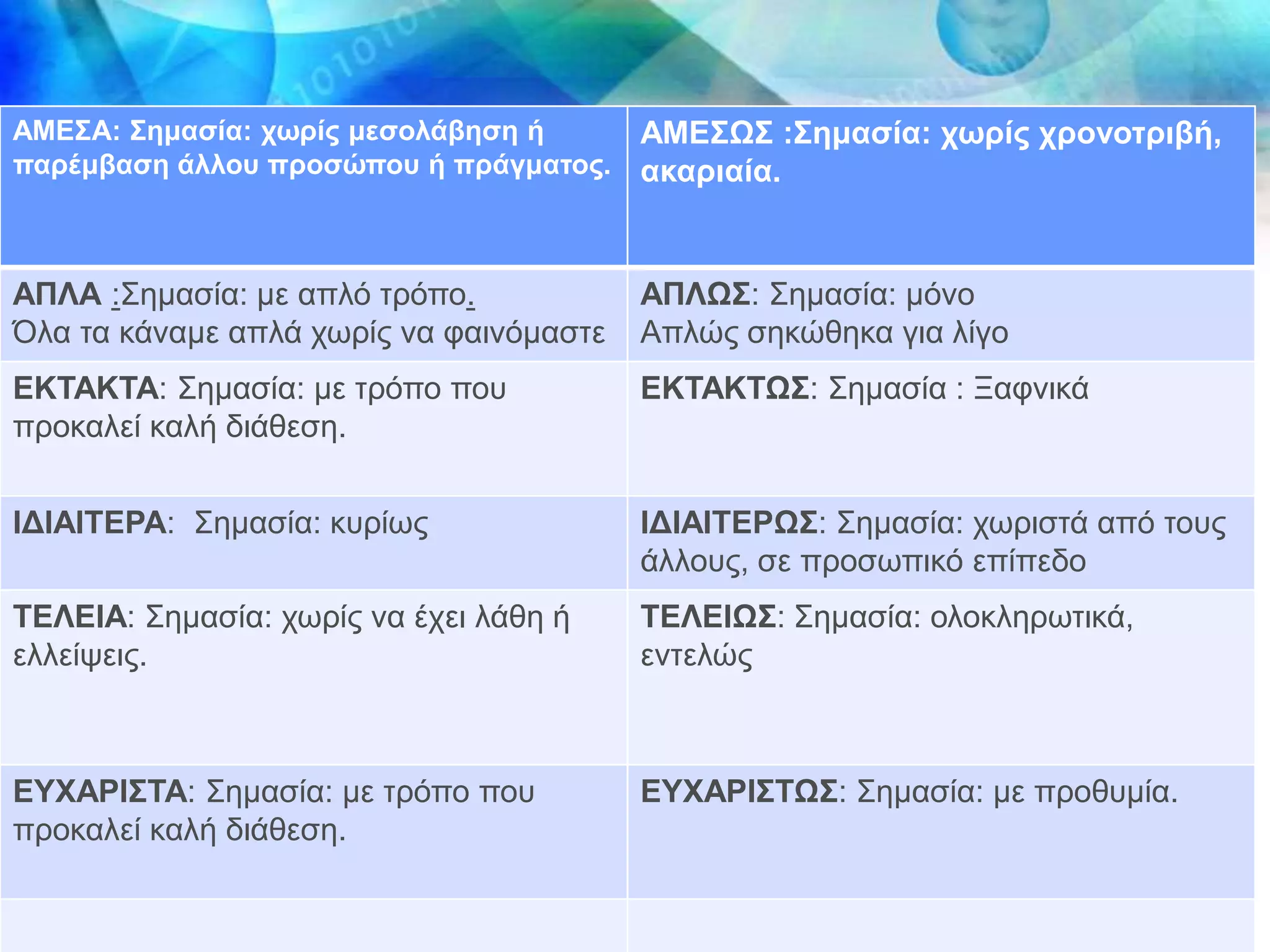 ΑΜΔ΢Α: ΢εκαζία: ρωξίο κεζνιάβεζε ή       ΑΜΔ΢Ω΢ :΢εκαζία: ρωξίο ρξνλνηξηβή,
παξέκβαζε άιινπ πξνζώπνπ ή πξάγκαηνο.    αθαξηαία.


ΑΠΛΑ :Σημαζία: με απλό ηπόπο.            ΑΠΛΩ΢: Σημαζία: μόνο
Όλα ηα κάναμε απλά συπίρ να θαινόμαζηε   Απλώρ ζηκώθηκα για λίγο
ΔΚΣΑΚΣΑ: Σημαζία: με ηπόπο πος           ΔΚΣΑΚΣΩ΢: Σημαζία : Ξαθνικά
πποκαλεί καλή διάθεζη.


ΙΓΙΑΙΣΔΡΑ: Σημαζία: κςπίυρ               ΙΓΙΑΙΣΔΡΩ΢: Σημαζία: συπιζηά από ηοςρ
                                         άλλοςρ, ζε πποζυπικό επίπεδο
ΣΔΛΔΙΑ: Σημαζία: συπίρ να έσει λάθη ή    ΣΔΛΔΙΩ΢: Σημαζία: ολοκληπυηικά,
ελλείτειρ.                               ενηελώρ



ΔΤΥΑΡΙ΢ΣΑ: Σημαζία: με ηπόπο πος         ΔΤΥΑΡΙ΢ΣΩ΢: Σημαζία: με πποθςμία.
πποκαλεί καλή διάθεζη.
 