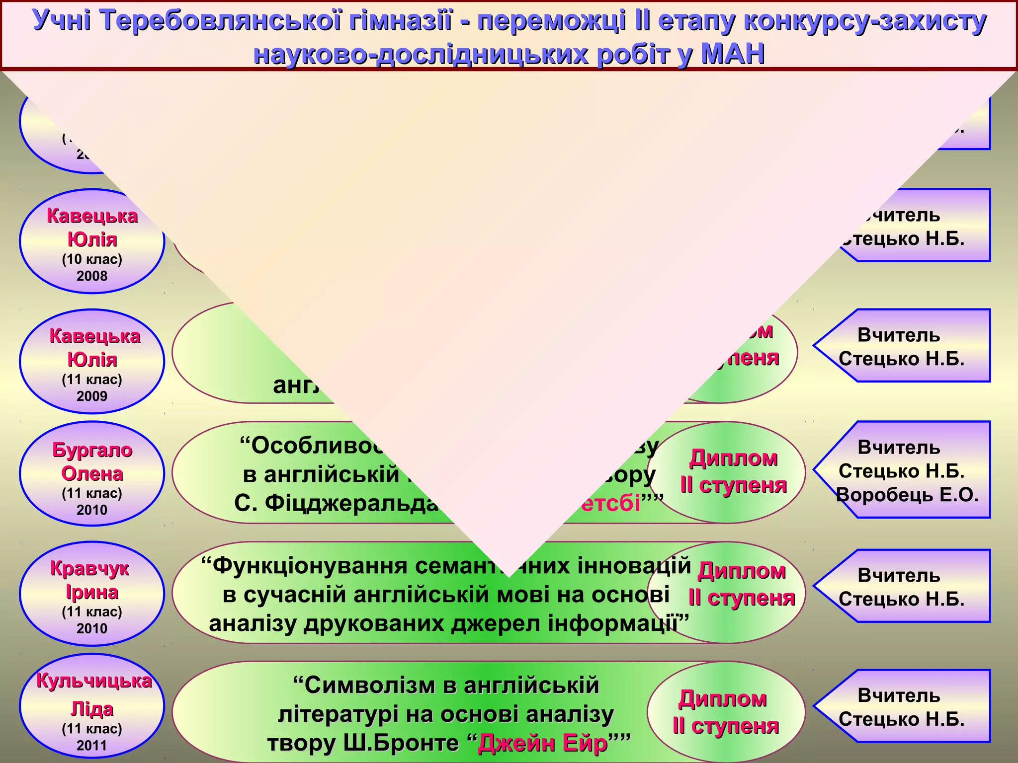 КовалінськаКовалінська
НадіяНадія
(11 клас)
2006
“Неологізми в сучасній
англійській мові”
ДипломДиплом
II ступеняступеня
Вчитель
Стецько Н.Б.
КавецькаКавецька
ЮліяЮлія
(10 клас)
2008
КавецькаКавецька
ЮліяЮлія
(11 клас)
2009
БургалоБургало
ОленаОлена
(11 клас)
2010
КульчицькаКульчицька
ЛідаЛіда
(11 клас)
2011
“Різновиди епітетів в англійській
мові на основі твору Оскара
Уайльда “Кентервільський Привид””
“Використання стилістичних
засобів в творах
англійських письменників”
“Особливості вживання інфінітиву
в англійській мові на основі твору
С. Фіцджеральда “Великий Гетсбі””
“Функціонування семантичних інновацій
в сучасній англійській мові на основі
аналізу друкованих джерел інформації”
Вчитель
Стецько Н.Б.
ДипломДиплом
IIIIII ступеняступеня
ДипломДиплом
II ступеняступеня
ДипломДиплом
IIII ступеняступеня
КравчукКравчук
ІринаІрина
(11 клас)
2010
““Символізм в англійськійСимволізм в англійській
літературі на основі аналізулітературі на основі аналізу
твору Ш.Бронте “твору Ш.Бронте “Джейн ЕйрДжейн Ейр””””
ДипломДиплом
IIII ступеняступеня
ДипломДиплом
IIII ступеняступеня
Вчитель
Стецько Н.Б.
Вчитель
Стецько Н.Б.
Воробець Е.О.
Вчитель
Стецько Н.Б.
Вчитель
Стецько Н.Б.
Учні Теребовлянської гімназії - переможціУчні Теребовлянської гімназії - переможці IIII етапу конкурсу-захистуетапу конкурсу-захисту
науково-дослідницьких робіт у МАНнауково-дослідницьких робіт у МАН
 