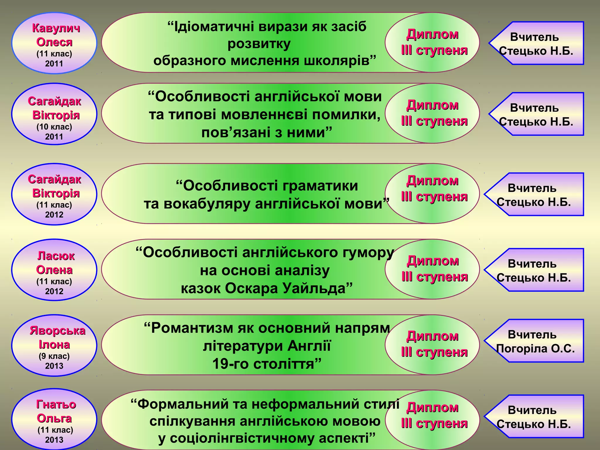КавуличКавулич
ОлесяОлеся
(11 клас)
2011
“Ідіоматичні вирази як засіб
розвитку
образного мислення школярів”
ДипломДиплом
IIIIII ступеняступеня
Вчитель
Стецько Н.Б.
СагайдакСагайдак
ВікторіяВікторія
(10 клас)
2011
СагайдакСагайдак
ВікторіяВікторія
(11 клас)
2012
ЛасюкЛасюк
ОленаОлена
(11 клас)
2012
ГнатьоГнатьо
ОльгаОльга
(11 клас)
2013
“Особливості англійської мови
та типові мовленнєві помилки,
пов’язані з ними”
“Особливості граматики
та вокабуляру англійської мови”
“Особливості англійського гумору
на основі аналізу
казок Оскара Уайльда”
“Романтизм як основний напрям
літератури Англії
19-го століття”
ДипломДиплом
IIIIII ступеняступеня
ДипломДиплом
IIIIII ступеняступеня
ДипломДиплом
IIIIII ступеняступеня
ЯворськаЯворська
ІлонаІлона
(9 клас)
2013
“Формальний та неформальний стилі
спілкування англійською мовою
у соціолінгвістичному аспекті”
ДипломДиплом
IIIIII ступеняступеня
ДипломДиплом
IIIIII ступеняступеня
Вчитель
Стецько Н.Б.
Вчитель
Стецько Н.Б.
Вчитель
Стецько Н.Б.
Вчитель
Погоріла О.С.
Вчитель
Стецько Н.Б.
 