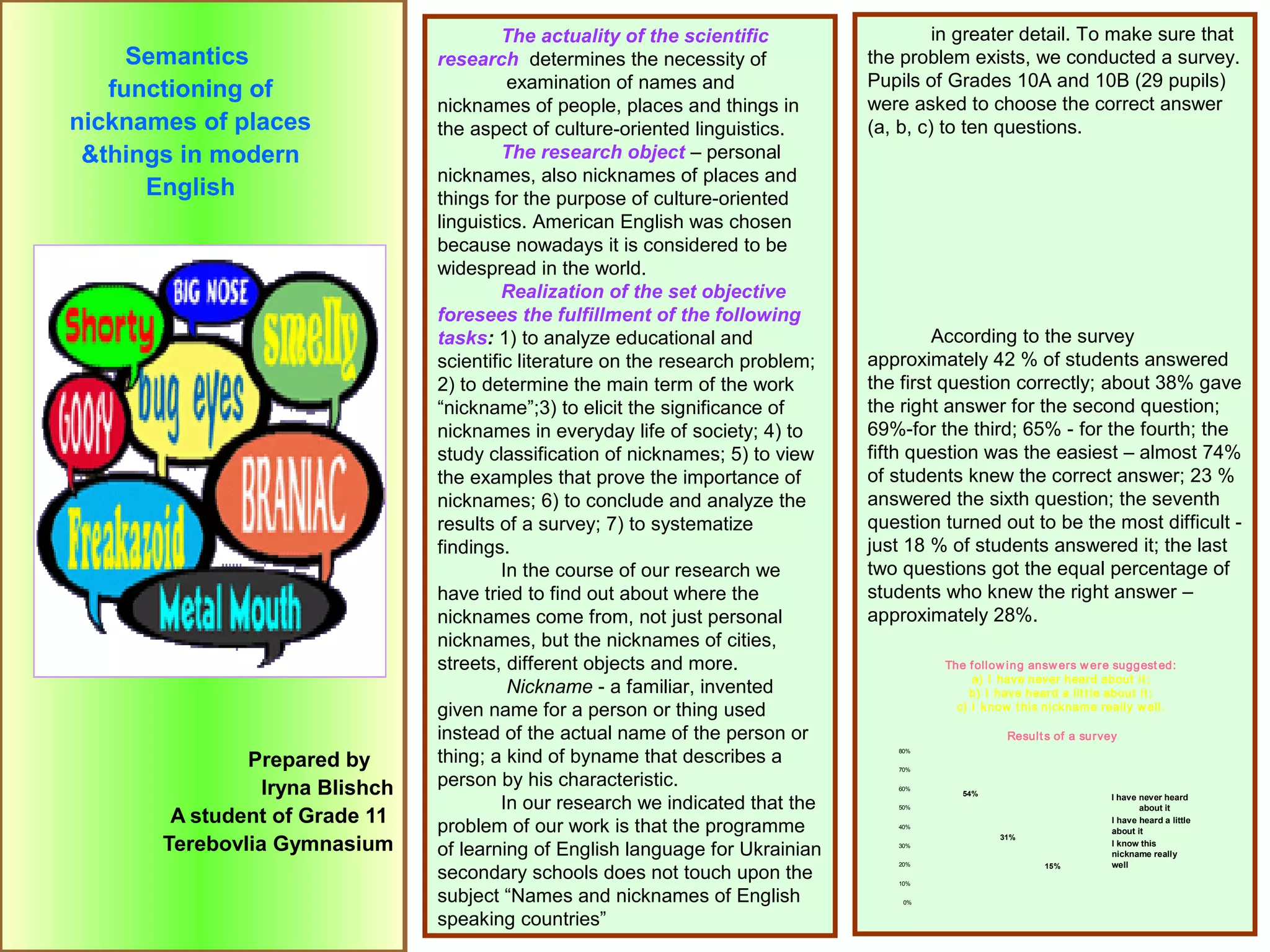 Semantics
functioning of
nicknames of places
&things in modern
English
Prepared by
Iryna Blishch
A student of Grade 11
Terebovlia Gymnasium
The actuality of the scientific
research determines the necessity of
examination of names and
nicknames of people, places and things in
the aspect of culture-oriented linguistics.
The research object – personal
nicknames, also nicknames of places and
things for the purpose of culture-oriented
linguistics. American English was chosen
because nowadays it is considered to be
widespread in the world.
Realization of the set objective
foresees the fulfillment of the following
tasks: 1) to analyze educational and
scientific literature on the research problem;
2) to determine the main term of the work
“nickname”;3) to elicit the significance of
nicknames in everyday life of society; 4) to
study classification of nicknames; 5) to view
the examples that prove the importance of
nicknames; 6) to conclude and analyze the
results of a survey; 7) to systematize
findings.
In the course of our research we
have tried to find out about where the
nicknames come from, not just personal
nicknames, but the nicknames of cities,
streets, different objects and more.
Nickname - a familiar, invented
given name for a person or thing used
instead of the actual name of the person or
thing; a kind of byname that describes a
person by his characteristic.
In our research we indicated that the
problem of our work is that the programme
of learning of English language for Ukrainian
secondary schools does not touch upon the
subject “Names and nicknames of English
speaking countries”
in greater detail. To make sure that
the problem exists, we conducted a survey.
Pupils of Grades 10A and 10B (29 pupils)
were asked to choose the correct answer
(a, b, c) to ten questions.
According to the survey
approximately 42 % of students answered
the first question correctly; about 38% gave
the right answer for the second question;
69%-for the third; 65% - for the fourth; the
fifth question was the easiest – almost 74%
of students knew the correct answer; 23 %
answered the sixth question; the seventh
question turned out to be the most difficult -
just 18 % of students answered it; the last
two questions got the equal percentage of
students who knew the right answer –
approximately 28%.
Results of a survey
54%
31%
15%
0%
10%
20%
30%
40%
50%
60%
70%
80%
I have never heard
about it
I have heard a little
about it
I know this
nickname really
well
The follow ing answers w ere suggest ed:
a) I have never heard about it;
b) I have heard a lit t le about it;
c) I know t his nickname really well.
 