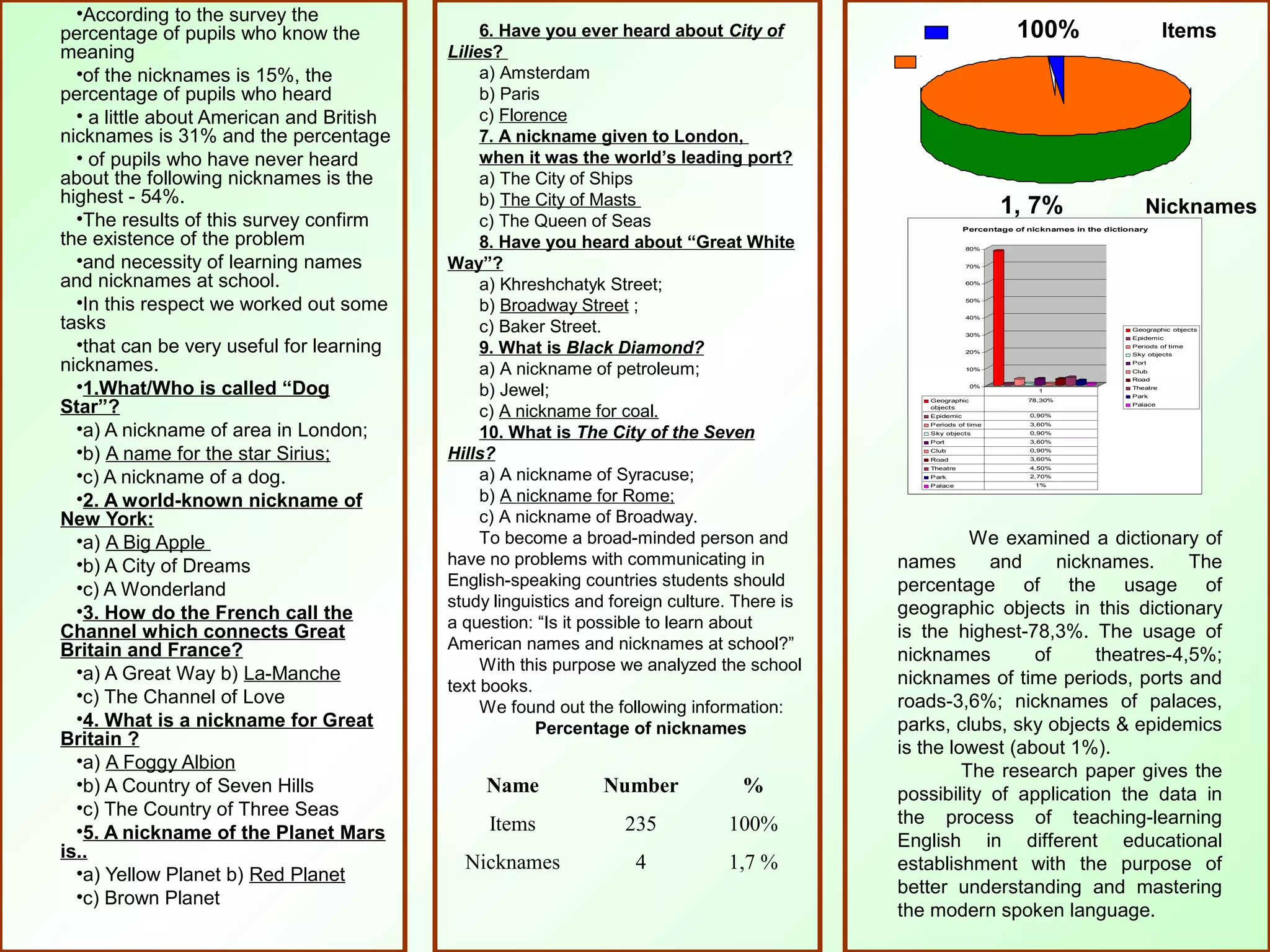 •According to the survey the
percentage of pupils who know the
meaning
•of the nicknames is 15%, the
percentage of pupils who heard
• a little about American and British
nicknames is 31% and the percentage
• of pupils who have never heard
about the following nicknames is the
highest - 54%.
•The results of this survey confirm
the existence of the problem
•and necessity of learning names
and nicknames at school.
•In this respect we worked out some
tasks
•that can be very useful for learning
nicknames.
•1.What/Who is called “Dog
Star”?
•a) A nickname of area in London;
•b) A name for the star Sirius;
•c) A nickname of a dog.
•2. A world-known nickname of
New York:
•a) A Big Apple
•b) A City of Dreams
•c) A Wonderland
•3. How do the French call the
Channel which connects Great
Britain and France?
•a) A Great Way b) La-Manche
•c) The Channel of Love
•4. What is a nickname for Great
Britain ?
•a) A Foggy Albion
•b) A Country of Seven Hills
•c) The Country of Three Seas
•5. A nickname of the Planet Mars
is..
•a) Yellow Planet b) Red Planet
•c) Brown Planet
6. Have you ever heard about City of
Lilies?
a) Amsterdam
b) Paris
c) Florence
7. A nickname given to London,
when it was the world’s leading port?
a) The City of Ships
b) The City of Masts
c) The Queen of Seas
8. Have you heard about “Great White
Way”?
a) Khreshchatyk Street;
b) Broadway Street ;
c) Baker Street.
9. What is Black Diamond?
a) A nickname of petroleum;
b) Jewel;
c) A nickname for coal.
10. What is The City of the Seven
Hills?
a) A nickname of Syracuse;
b) A nickname for Rome;
c) A nickname of Broadway.
To become a broad-minded person and
have no problems with communicating in
English-speaking countries students should
study linguistics and foreign culture. There is
a question: “Is it possible to learn about
American names and nicknames at school?”
With this purpose we analyzed the school
text books.
We found out the following information:
Percentage of nicknames
Name Number %
Items 235 100%
Nicknames 4 1,7 %
0%
10%
20%
30%
40%
50%
60%
70%
80%
Percentage of nicknames in the dictionary
Geographic objects
Epidemic
Periods of time
Sky objects
Port
Club
Road
Theatre
Park
Palace
Geographic
objects
78,30%
Epidemic 0,90%
Periods of time 3,60%
Sky objects 0,90%
Port 3,60%
Club 0,90%
Road 3,60%
Theatre 4,50%
Park 2,70%
Palace 1%
1
1, 7% Nicknames
100% Items
We examined a dictionary of
names and nicknames. The
percentage of the usage of
geographic objects in this dictionary
is the highest-78,3%. The usage of
nicknames of theatres-4,5%;
nicknames of time periods, ports and
roads-3,6%; nicknames of palaces,
parks, clubs, sky objects & epidemics
is the lowest (about 1%).
The research paper gives the
possibility of application the data in
the process of teaching-learning
English in different educational
establishment with the purpose of
better understanding and mastering
the modern spoken language.
 