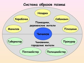 Чичиков
Манилов
Коробочка
Ноздрев
Собакевич
Плюшкин
Губернатор Прокурор
Полицмейстер
Система образов поэмы
Почтмейстер
Помещики,
деревенские жители
Чиновники,
городские жители
 