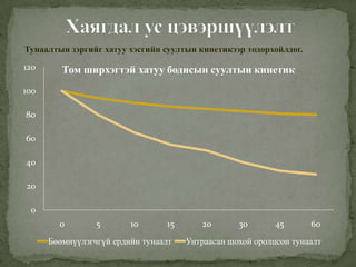 0
20
40
60
80
100
120
0 5 10 15 20 30 45 60
Том ширхэгтэй хатуу бодисын суултын кинетик
Бөөмнүүлэгчгүй ердийн тунаалт Унтраасан шохой оролцсон тунаалт
Тунаалтын зэргийг хатуу хэсгийн суултын кинетикээр тодорхойлдог.
 