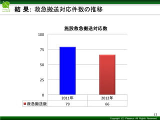 Copyright © Mediva Inc. All Rights Reserved.
結 果： 救急搬送対応件数の推移
13
 